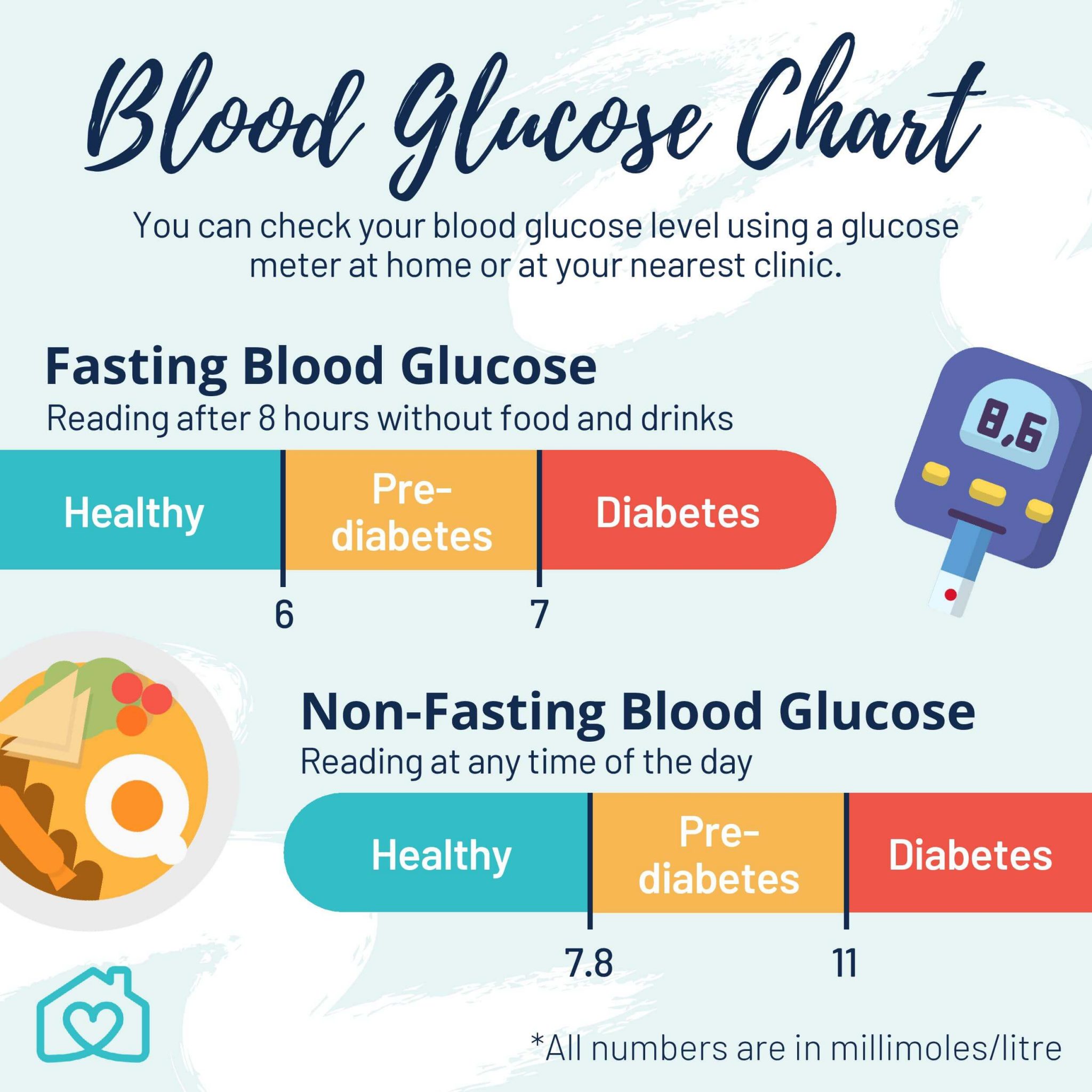 Why Is My Blood Glucose High When I Wake Up