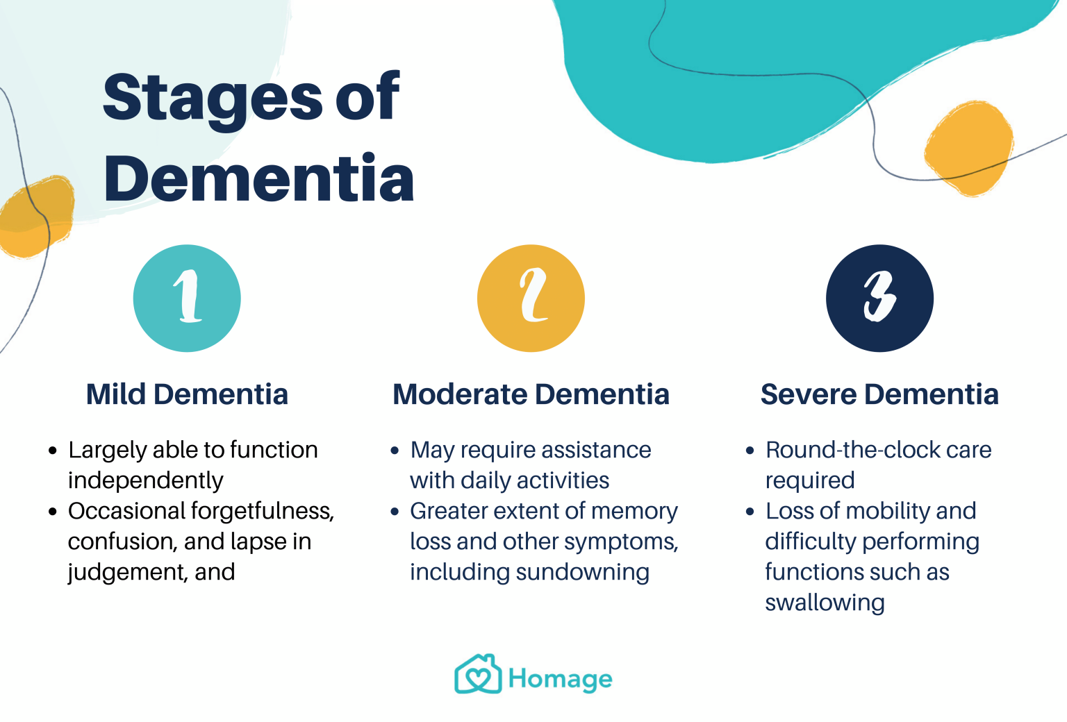 Dementia 101 Symptoms Types Stages Prevention Homage   3 Stages Of Dementia 1536x1040 